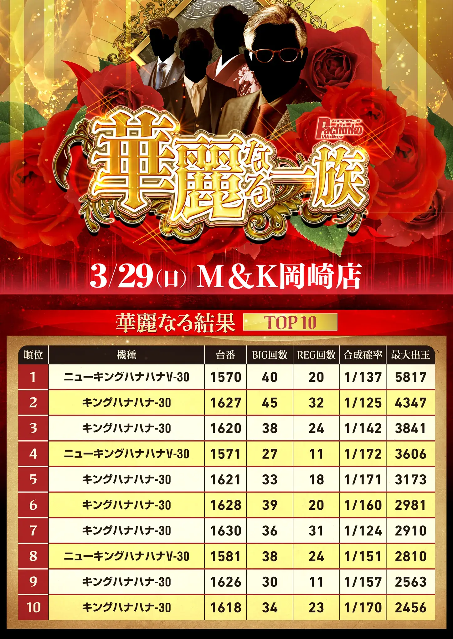 3/29 M&K岡崎店　華麗なる一族 出玉TOP1...